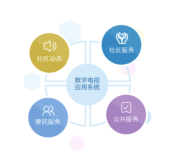 新博智慧社區數字電視應用系統